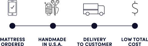 Supply Chain