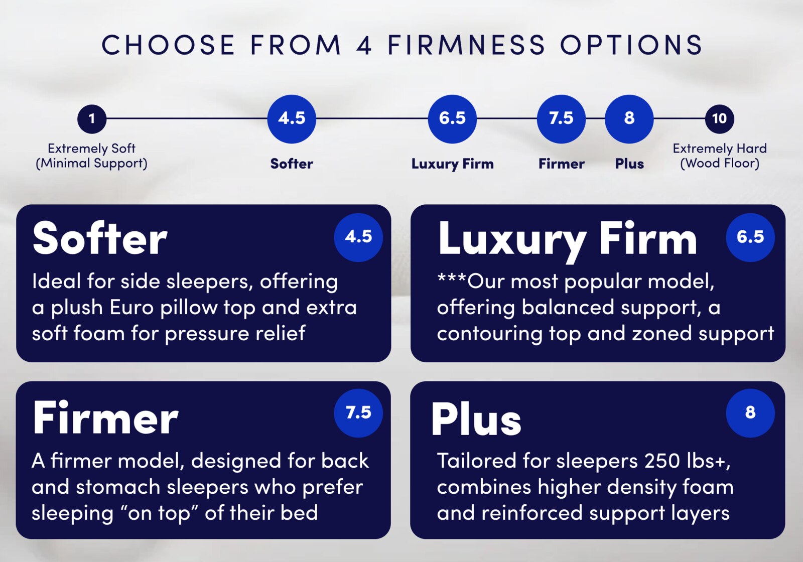 Choose from 4 Firmness Options: Softer, Luxury Firm, Firmer and Plus