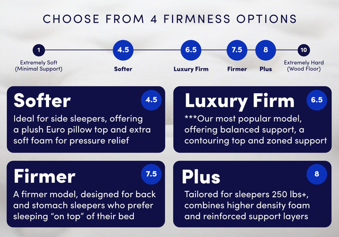 Choose from 4 Firmness Options: Softer, Luxury Firm, Firmer and Plus