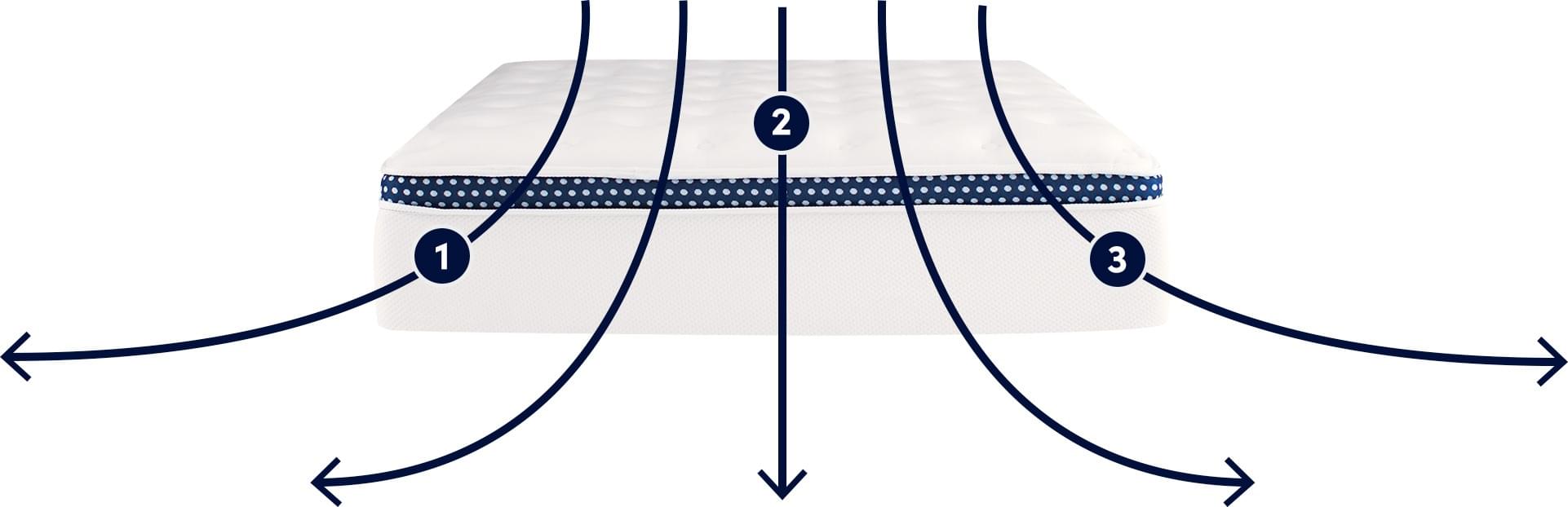 Triple Layer HeatDisperse™ System